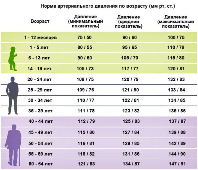 Давление человека по возрасту