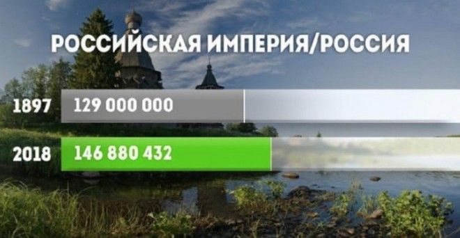 Как за ХХ век изменилось население разных стран мира