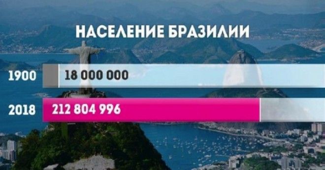 Как за ХХ век изменилось население разных стран мира