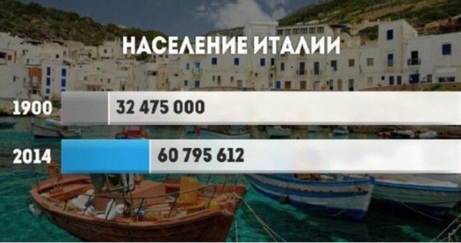 Как за ХХ век изменилось население разных стран мира