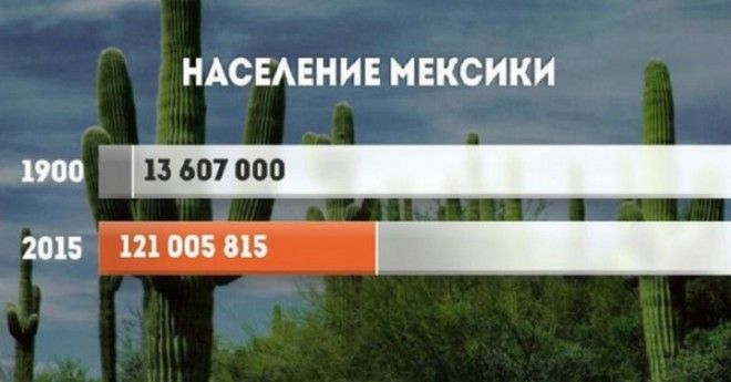 Как за ХХ век изменилось население разных стран мира