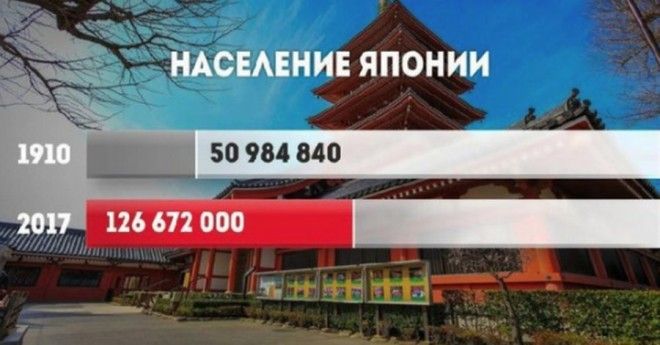 Как за ХХ век изменилось население разных стран мира