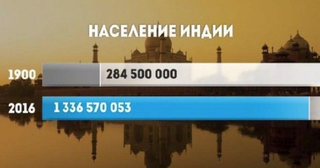 Как за ХХ век изменилось население разных стран мира