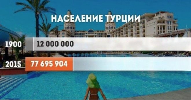 Как за ХХ век изменилось население разных стран мира