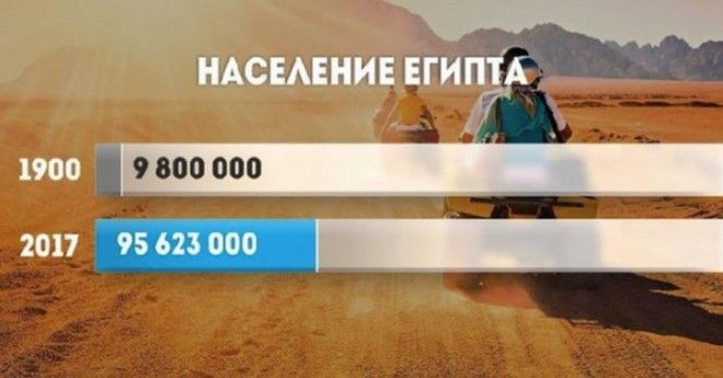 Как за ХХ век изменилось население разных стран мира