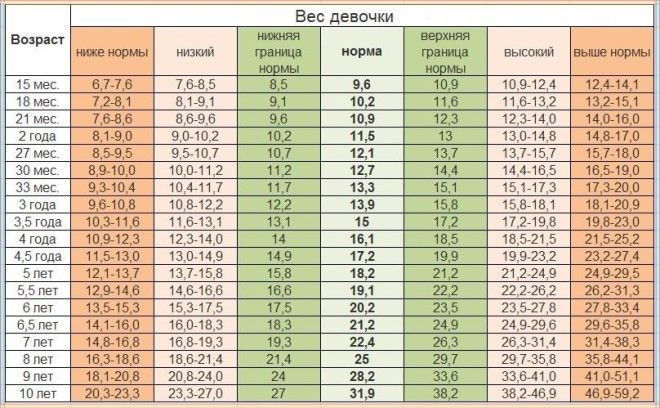 Нормы роста и веса ребенка от рождения до 10 лет