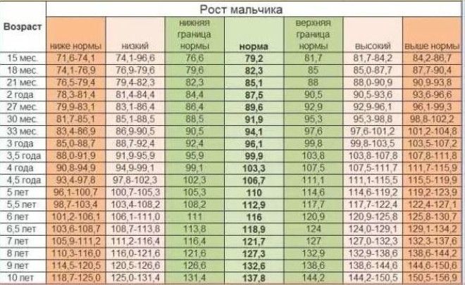 Нормы роста и веса ребенка от рождения до 10 лет