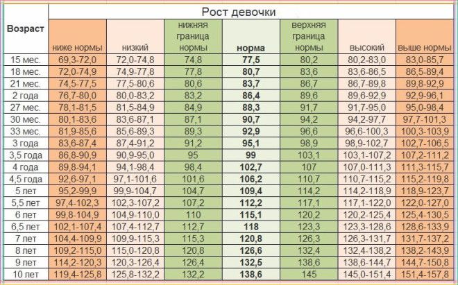 Нормы роста и веса ребенка от рождения до 10 лет