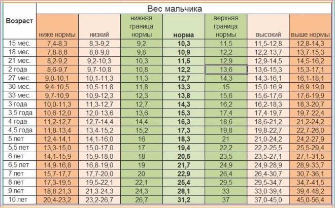 Нормы роста и веса ребенка от рождения до 10 лет