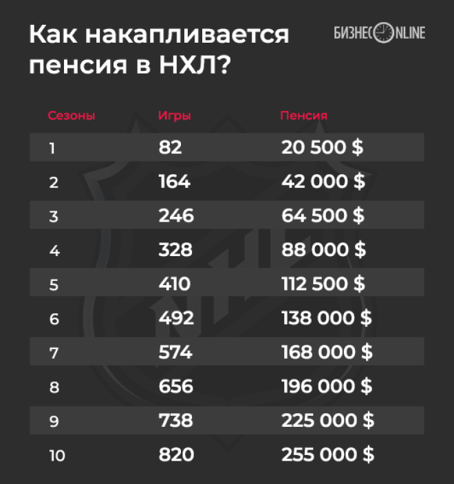 Пенсия хоккеиста Овечкина будет в 60 раз больше, чем у обычного россиянина